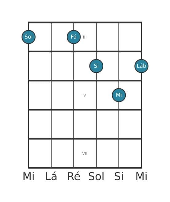 Voz de guitarra #2 do acorde Sol Dominante decimaterceira bemol nona