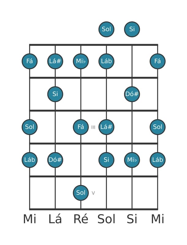 Escala de guitarra para Sol Alterada na posição 0