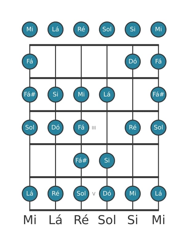 Escala de guitarra para Sol Bebop na posição 0