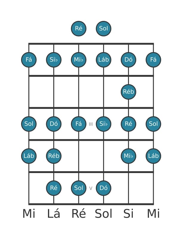 Escala de guitarra para Sol Bebop Locria na posição 0