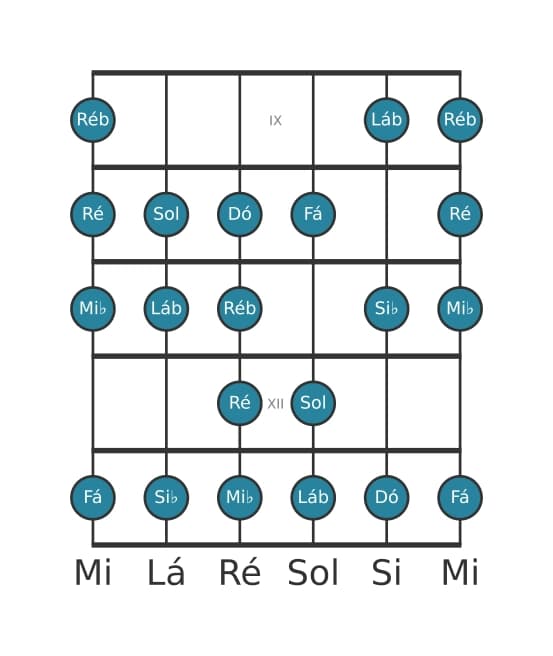 Escala de guitarra para Sol Bebop Locria na posição 8