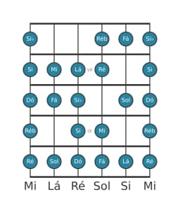 Escala de guitarra para Sol Blues Composta na posição 5