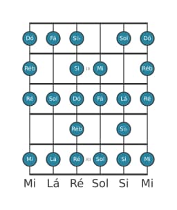 Escala de guitarra para Sol Blues Composta na posição 7