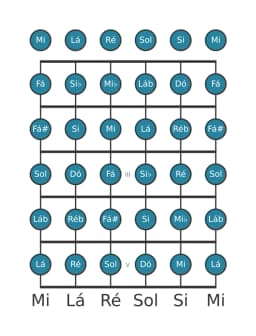 Escala de guitarra para Sol Cromatica na posição 0