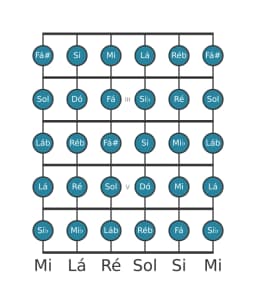 Escala de guitarra para Sol Cromatica na posição 1