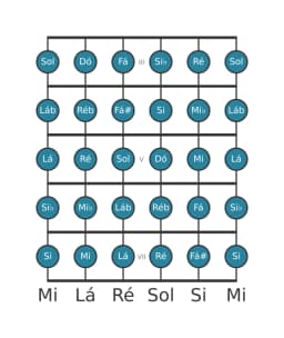 Escala de guitarra para Sol Cromatica na posição 2