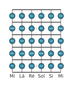 Escala de guitarra para Sol Cromatica na posição 7