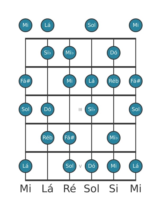 Escala de guitarra para Sol Diminuta na posição 0