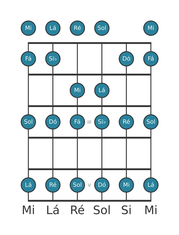 Escala de guitarra para Sol Dorian na posição 0