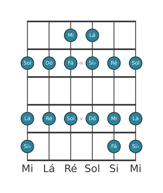 Escala de guitarra para Sol Dorian na posição 1