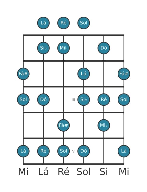 Escala de guitarra para Sol Harmonica Menor na posição 0