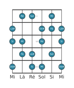 Escala de guitarra para Sol Hungara Maior na posição 4