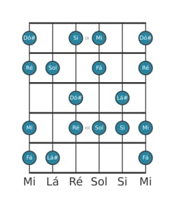 Escala de guitarra para Sol Hungara Maior na posição 8