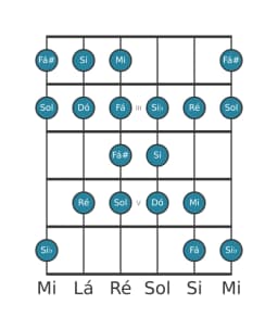 Escala de guitarra para Sol Kafi Raga na posição 1