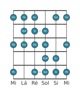 Escala de guitarra para Sol Kafi Raga na posição 7