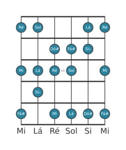 Escala de guitarra para Sol Lidia Diminuta na posição 9
