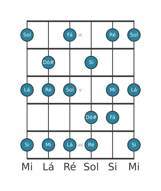Escala de guitarra para Sol Lídia dominante na posição 2