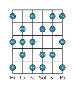 Escala de guitarra para Sol Lidia Menor na posição 2