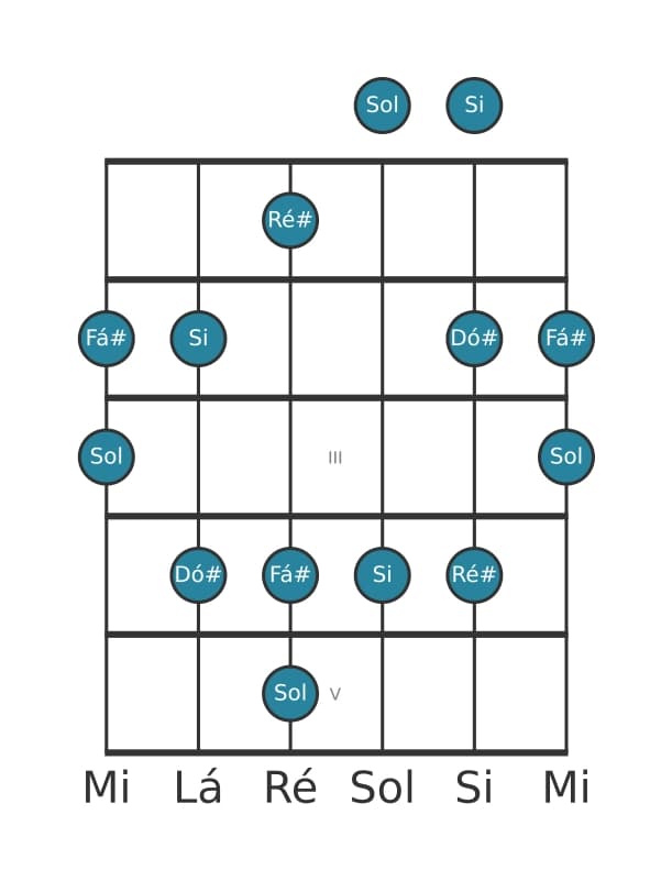 Escala de guitarra para Sol Lidia Sustenido 5 Pentatónica na posição 0