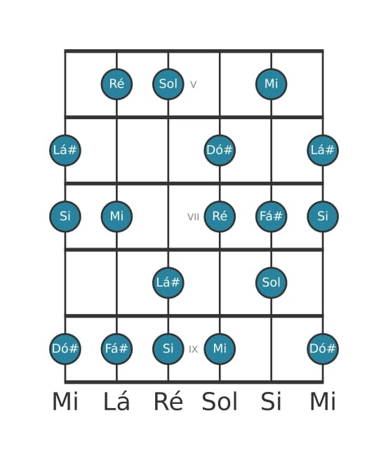 Escala de guitarra para Sol Lidia Sustenido 9 na posição 4