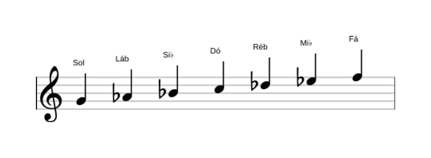 Partituras da escala Sol Locria em três oitavas (4)