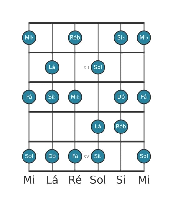 Escala de guitarra para Sol Locria ♯2 na posição 10