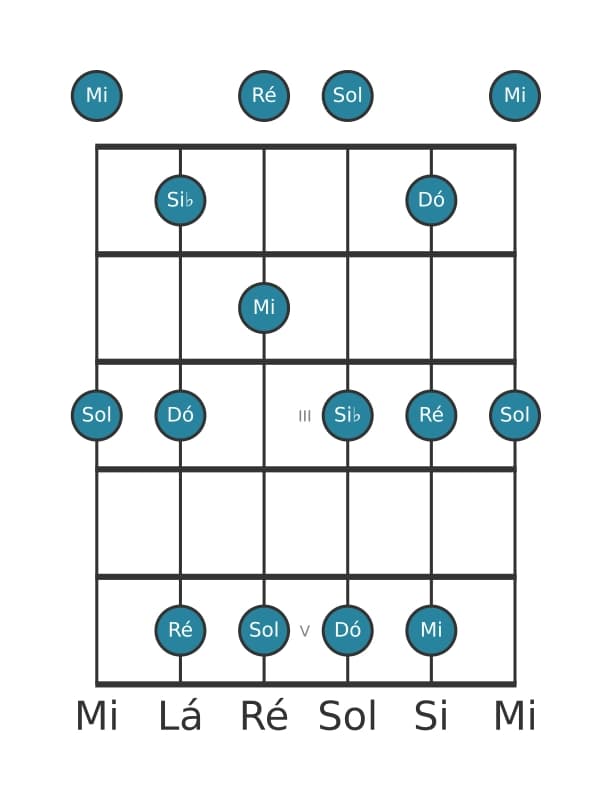 Escala de guitarra para Sol Menor seis Pentatonica na posição 0