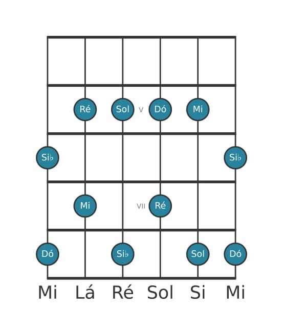 Escala de guitarra para Sol Menor seis Pentatonica na posição 3