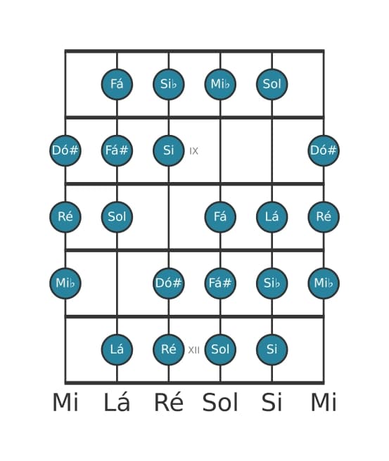 Escala de guitarra para Sol Messiaen's Mode 3 na posição 7