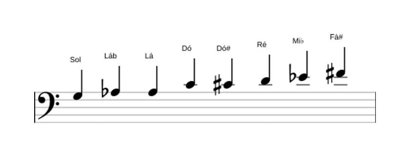 Partituras da escala Sol Messiaen's Mode 4 em três oitavas (3)