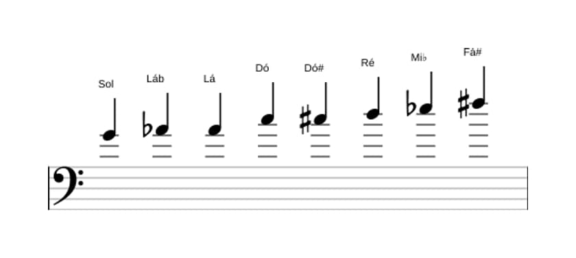 Partituras da escala Sol Messiaen's Mode 4 em três oitavas (4)
