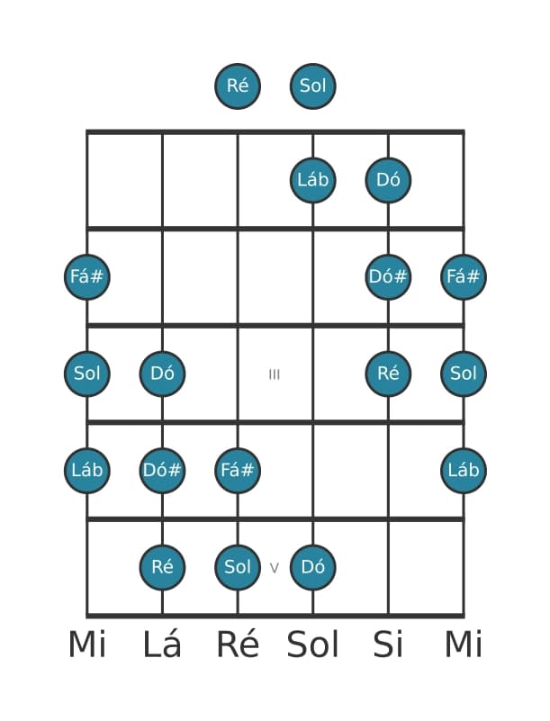 Escala de guitarra para Sol Messiaen's Mode 5 na posição 0