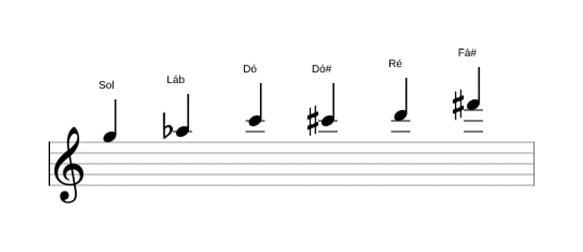 Partituras da escala Sol Messiaen's Mode 5 em três oitavas (5)