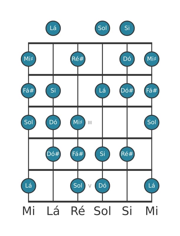 Escala de guitarra para Sol Messiaen's Mode 6 na posição 0