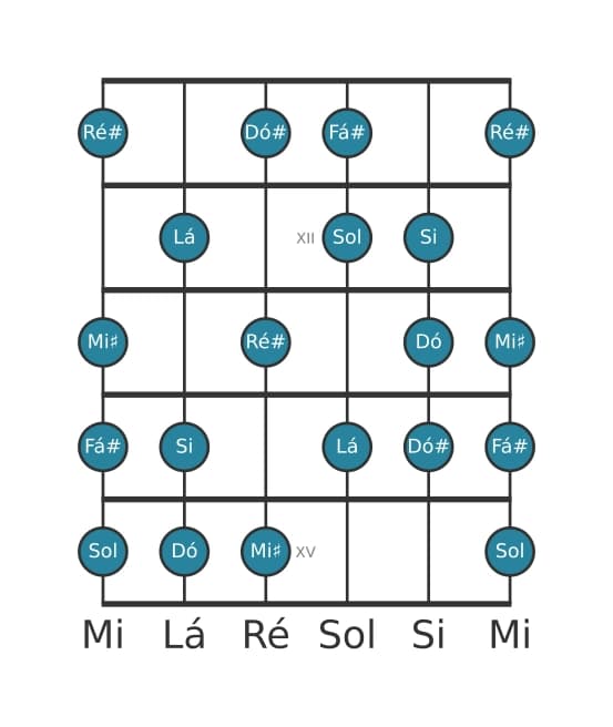 Escala de guitarra para Sol Messiaen's Mode 6 na posição 10