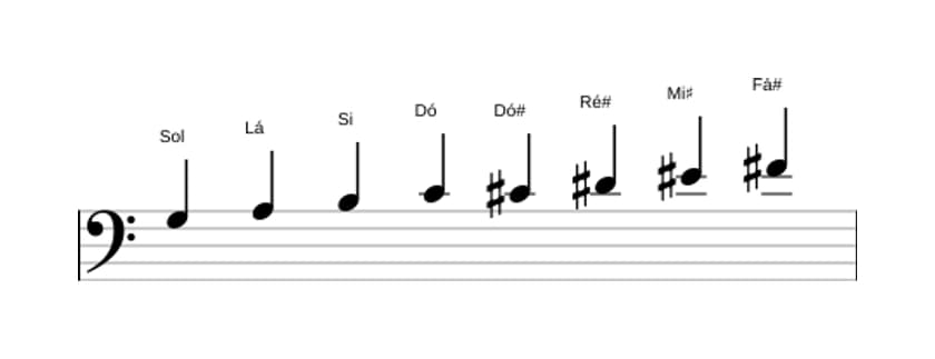 Partituras da escala Sol Messiaen's Mode 6 em três oitavas (3)
