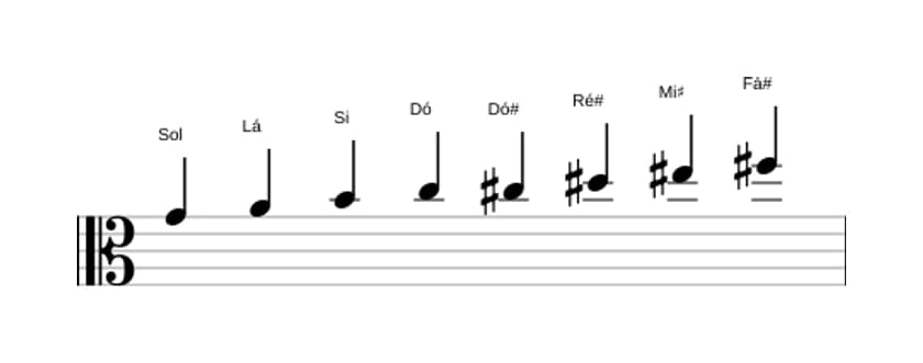 Partituras da escala Sol Messiaen's Mode 6 em três oitavas (4)
