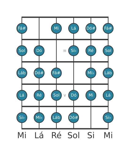 Escala de guitarra para Sol Messiaen's Mode 7 na posição 1