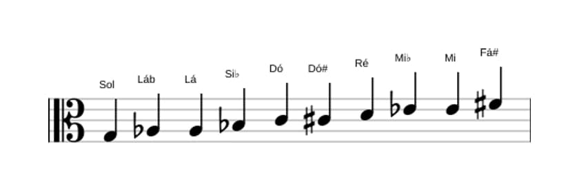 Partituras da escala Sol Messiaen's Mode 7 em três oitavas (3)