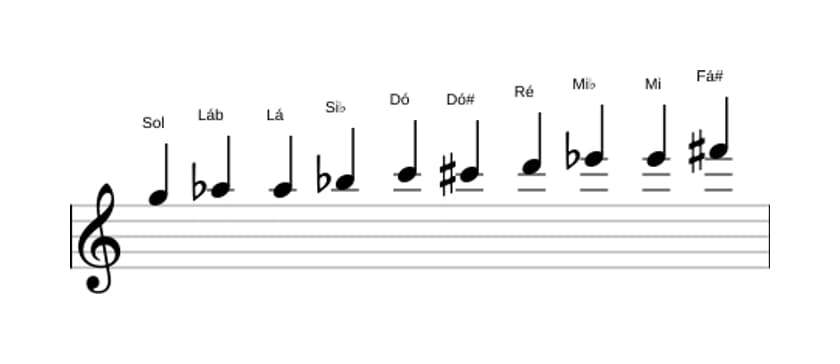 Partituras da escala Sol Messiaen's Mode 7 em três oitavas (5)