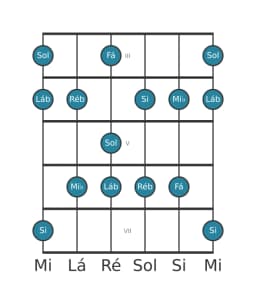 Escala de guitarra para Sol Misteriosa Sustenido 1 na posição 2