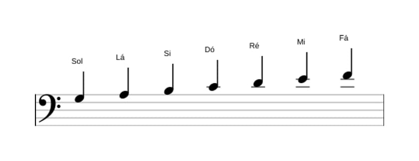Partituras da escala Sol Mixolidia em três oitavas (3)