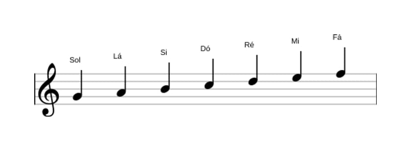 Partituras da escala Sol Mixolidia em três oitavas (4)