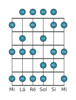 Escala de guitarra para Sol Mixolidia Bemol 6 na posição 0