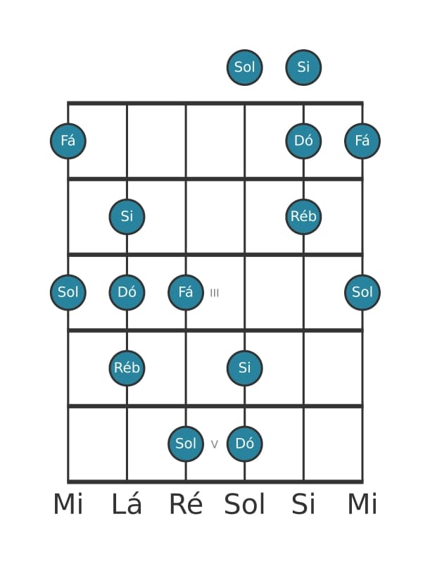 Escala de guitarra para Sol Napolitana Maior Pentatónica na posição 0