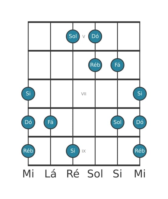 Escala de guitarra para Sol Napolitana Maior Pentatónica na posição 4
