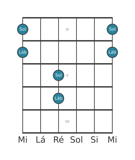 Diagrama de intervalo de guitarra para Nona menor na posição 2