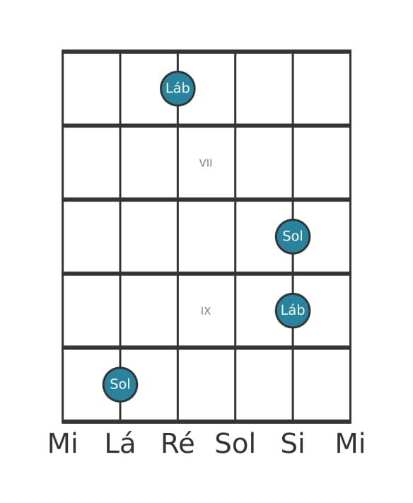 Diagrama de intervalo de guitarra para Nona menor na posição 5