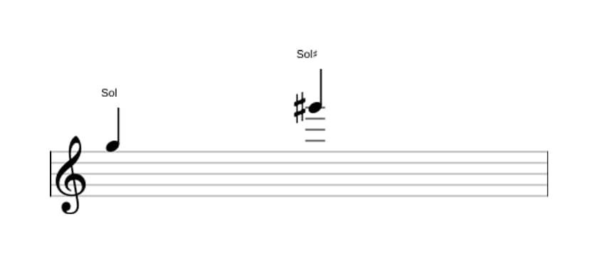 Partitura do intervalo Oitava aumentada em três oitavas (5)