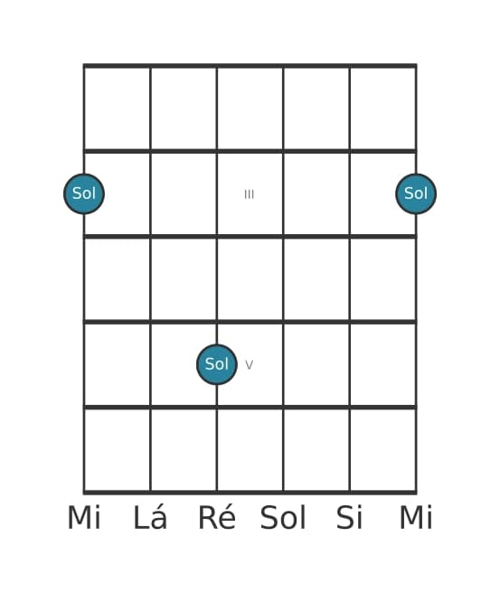 Diagrama de intervalo de guitarra para Oitava justa na posição 1